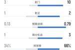 西汉姆半场0-0阿森纳数据：射门3-10，射正1-2，控球率34%-66%